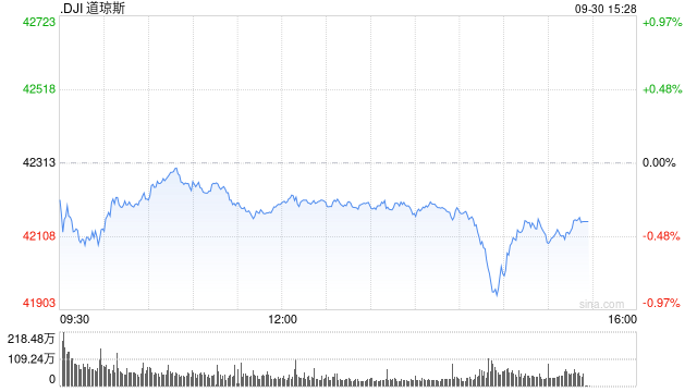 早盘：美股继续下滑 纳斯达克中国金龙指数上涨6.6%