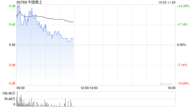 中国稀土早盘曾涨超14% 机构看好四季度稀土价格上行  第1张