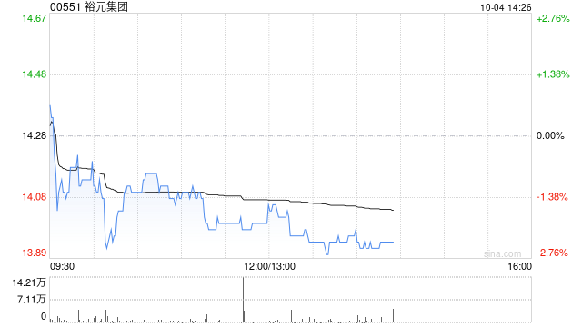 裕元集团10月3日斥资161.63万港元回购11.3万股  第1张