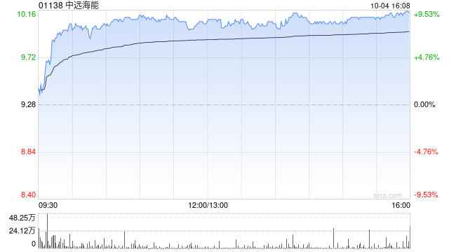 中远海能早盘涨超8% 大摩给予“增持”评级  第1张
