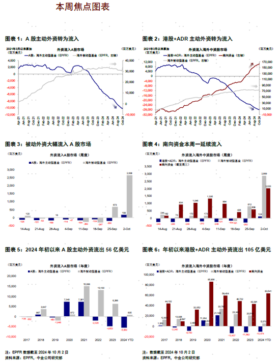 中金 | 资金流向：哪些外资是流入主力？海外主动资金连续流出65周后首度转为净流入 且被动资金加速大幅流入  第2张