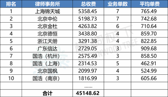 最新！2024年1-9月A股IPO中介机构收费排行榜：中信证券4.5亿元，华泰联合3.7亿元，海通证券2.9亿元（名单）  第4张