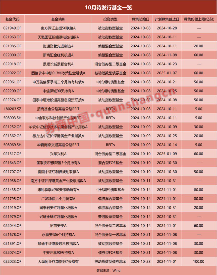 基金发行正在提速！前三季度已超8500亿元 节后首周18只新基金将启动发行  第2张