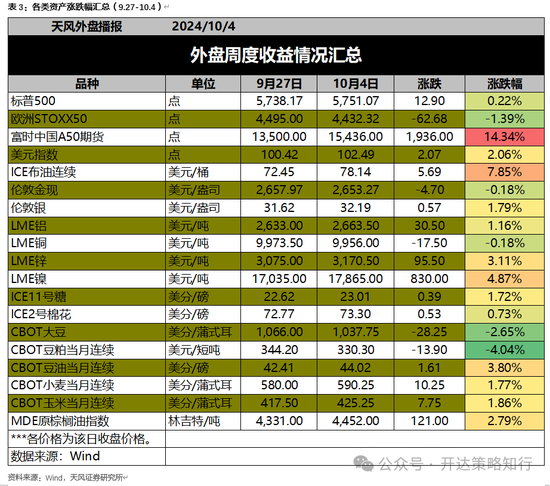 天风证券：十一假期大事与大类资产梳理  第24张