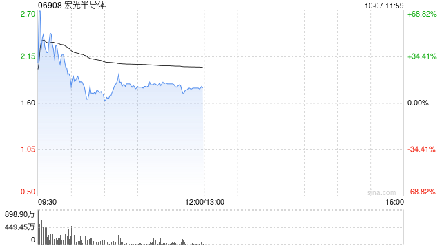 芯片股早盘继续爆发 宏光半导体涨超52%晶门半导体涨超34%  第1张