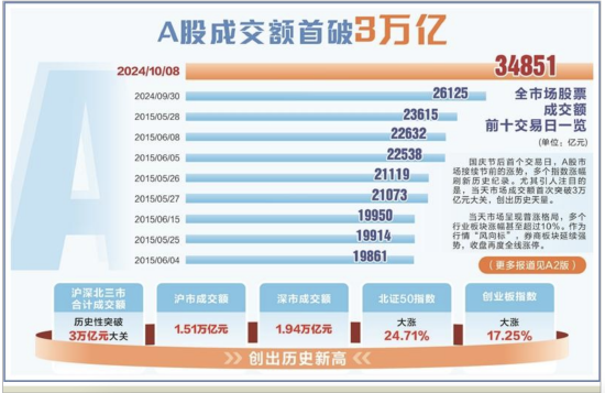 A股成交额首破3万亿