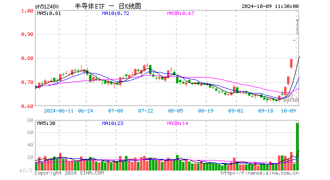 半导体ETF（512480）逆市走强，后续该如何操作？  第1张