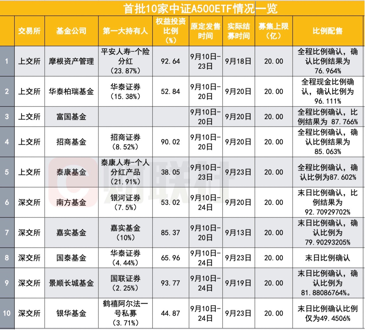 10只中证A500ETF下周二上市 外资行、券商、险资、牛散等扎堆前十大持有人  第1张