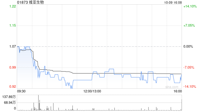 维亚生物10月9日斥资175.12万港元回购180万股  第1张
