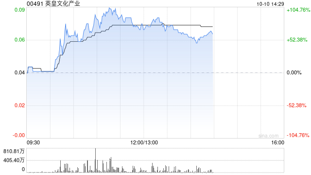 香港传媒股多数走强 英皇文化产业飙升71%橙天嘉禾飙升24%  第1张