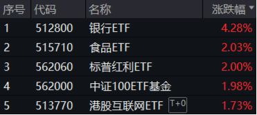 央行放大招！大盘蓝筹股力挽狂澜，银行ETF（512800）收涨4.28%！港股暴力拉升，港股互联网ETF盘中上探4.72%  第1张