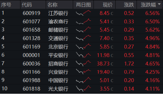 央行放大招！大盘蓝筹股力挽狂澜，银行ETF（512800）收涨4.28%！港股暴力拉升，港股互联网ETF盘中上探4.72%  第2张