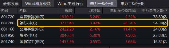 央行放大招！大盘蓝筹股力挽狂澜，银行ETF（512800）收涨4.28%！港股暴力拉升，港股互联网ETF盘中上探4.72%  第4张