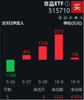 央行放大招！大盘蓝筹股力挽狂澜，银行ETF（512800）收涨4.28%！港股暴力拉升，港股互联网ETF盘中上探4.72%  第7张