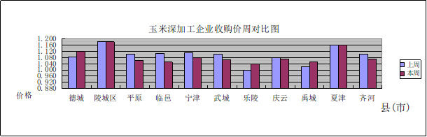 节后德州玉米市场涨跌互显