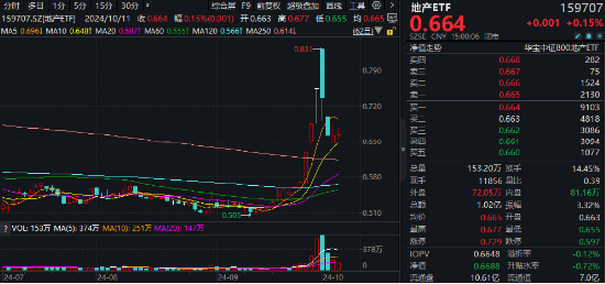 保利发展涨逾2%，地产ETF（159707）逆市收红，深度回调后日线二连阳！增量政策红包在路上  第1张