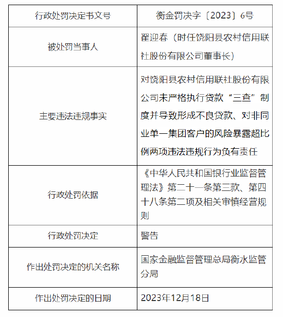 饶阳县农村信用联社被罚60万：因未严格执行贷款“三查”制度并导致形成不良贷款等  第2张