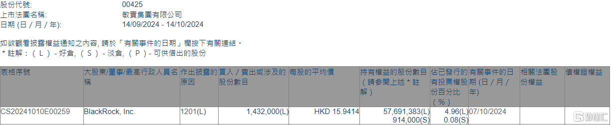 敏实集团(00425.HK)遭贝莱德减持143.2万股