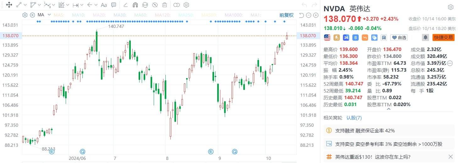 美股异动丨英伟达涨2.43%至138.07美元，时隔四个月再创收盘历史新高  第1张