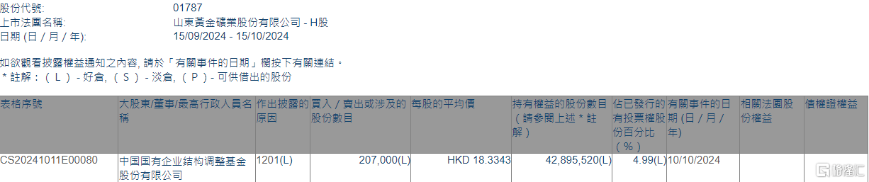 山东黄金(01787.HK)遭中国国有企业结构调整基金减持20.7万股  第1张