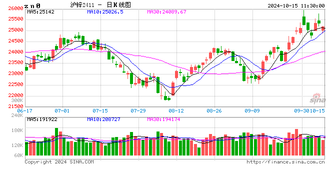 长江有色：做多情绪回落商品承压 15日锌价或下跌  第2张