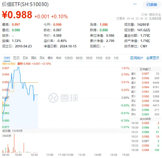 高股息逆市走强，价值ETF（510030）盘中涨超1%！机构：市场或仍有上涨机会  第1张