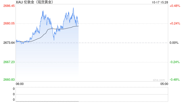 机构：金价续涨的5大理由，到2030年底上看4800美元