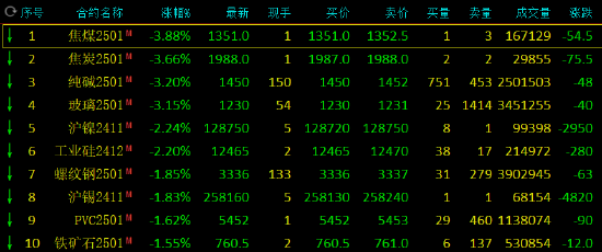 收评：焦煤跌近4% 玻璃、纯碱跌超3%