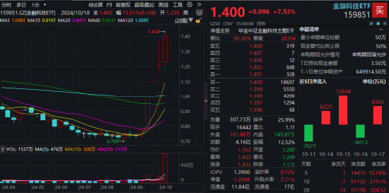 最高层发声，泛科技集体爆发，双创龙头ETF（588330）收涨11.13%！“牛市旗手”走强，券商ETF触板！牛回？