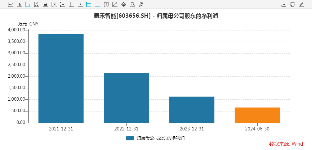 溢价超100%！2000亿巨头阳光电源入主泰禾智能！  第6张