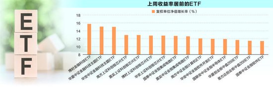 上周ETF增加超40亿份 资金流入中证A500相关基金