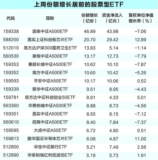 上周ETF增加超40亿份 资金流入中证A500相关基金