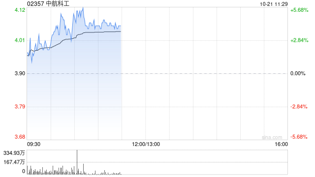 中航科工早盘涨近5% 机构称军工行业订单将加速落地