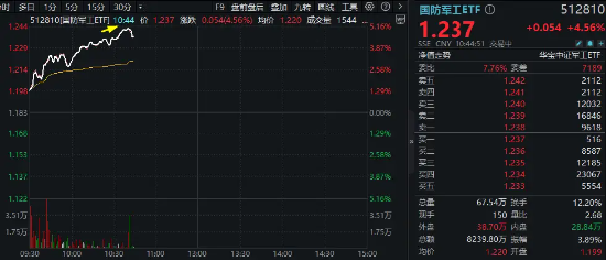 国防军工板块掀涨停潮！国防军工ETF（512810）飙涨超5%！主力资金大举进攻  第1张