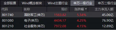 国防军工板块掀涨停潮！国防军工ETF（512810）飙涨超5%！主力资金大举进攻  第2张