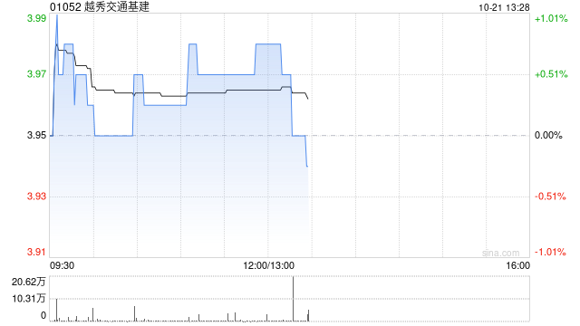 越秀交通基建：广州北二环高速8月路费收入为9628万元 同比减少8.2%