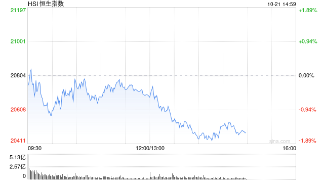 午评：港股恒指跌0.55% 恒生科指跌0.25%半导体概念股逆势走强