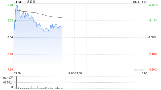 中远海能早盘涨逾3% 大摩给予目标价11.10港元