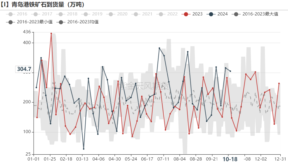 铁矿：钢厂持续复产，关注终端承接能力  第39张