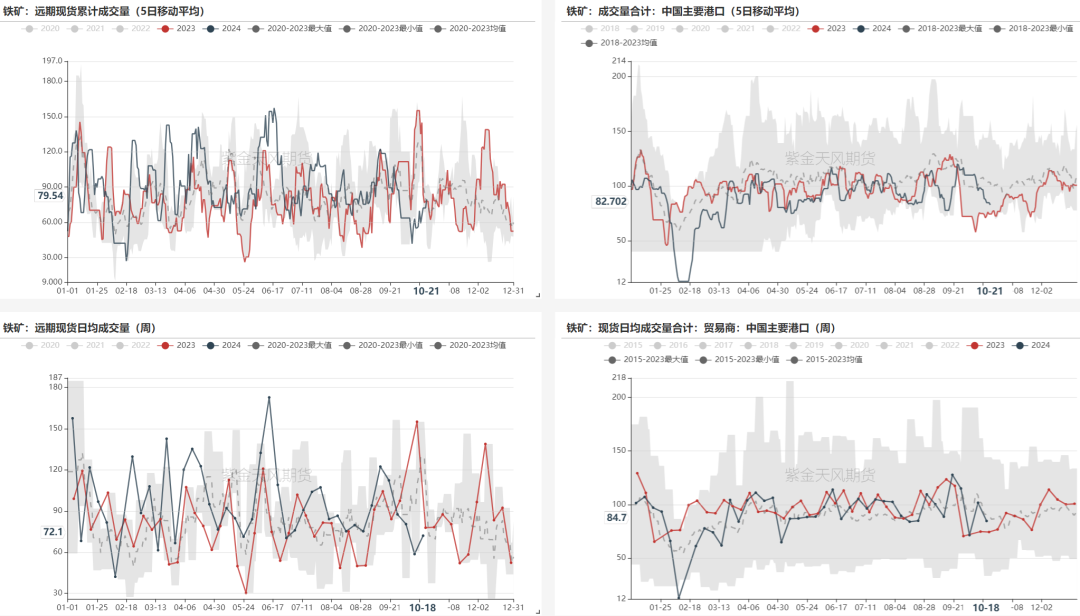 铁矿：钢厂持续复产，关注终端承接能力  第55张