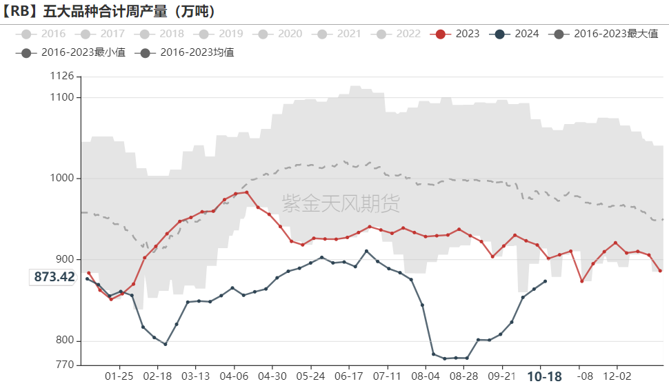 铁矿：钢厂持续复产，关注终端承接能力  第56张