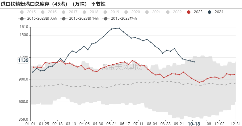 铁矿：钢厂持续复产，关注终端承接能力  第66张