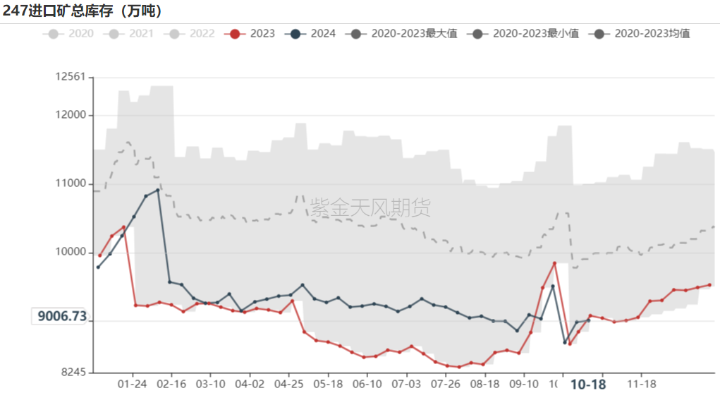 铁矿：钢厂持续复产，关注终端承接能力  第70张