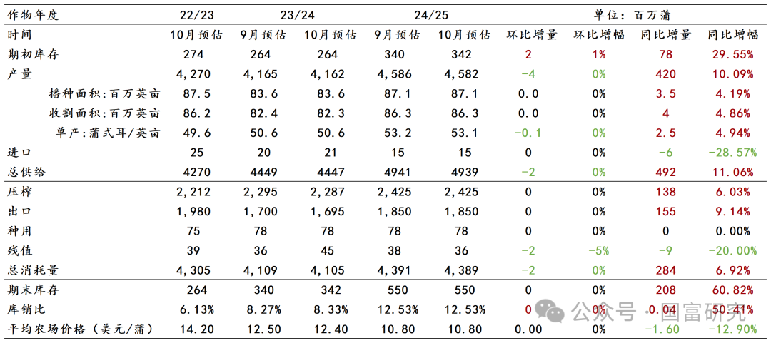 【USDA】10月报告：豆系估值受压制，关注美豆需求端以及巴西天气变化  第3张