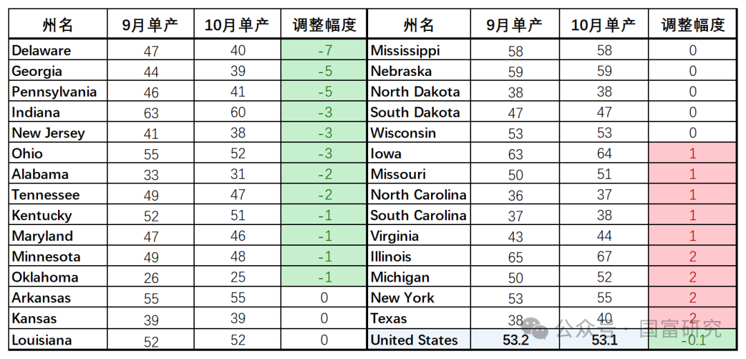 【USDA】10月报告：豆系估值受压制，关注美豆需求端以及巴西天气变化  第4张