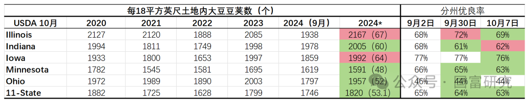 【USDA】10月报告：豆系估值受压制，关注美豆需求端以及巴西天气变化  第5张