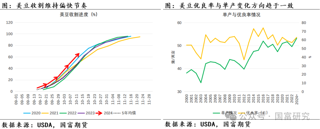 【USDA】10月报告：豆系估值受压制，关注美豆需求端以及巴西天气变化  第6张