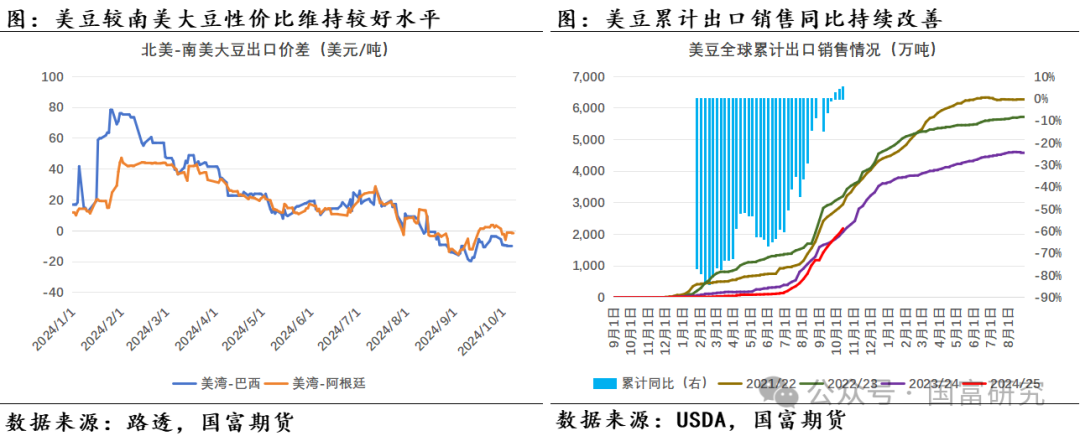 【USDA】10月报告：豆系估值受压制，关注美豆需求端以及巴西天气变化  第8张