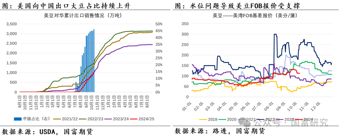 【USDA】10月报告：豆系估值受压制，关注美豆需求端以及巴西天气变化  第9张