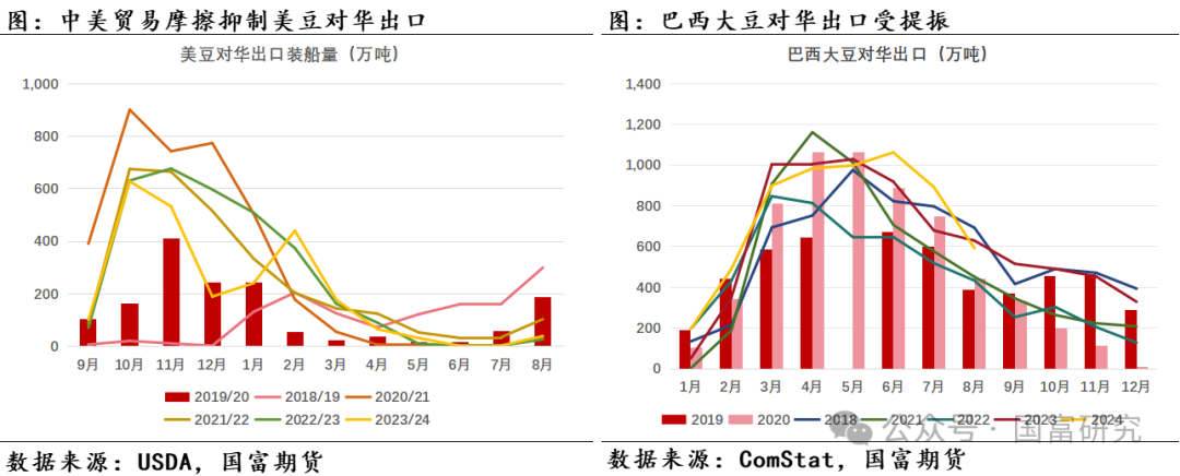 【USDA】10月报告：豆系估值受压制，关注美豆需求端以及巴西天气变化  第10张